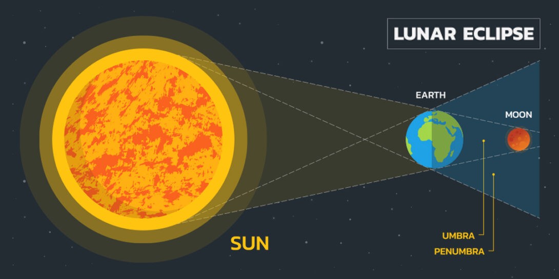 Eclipse solar y lunar 