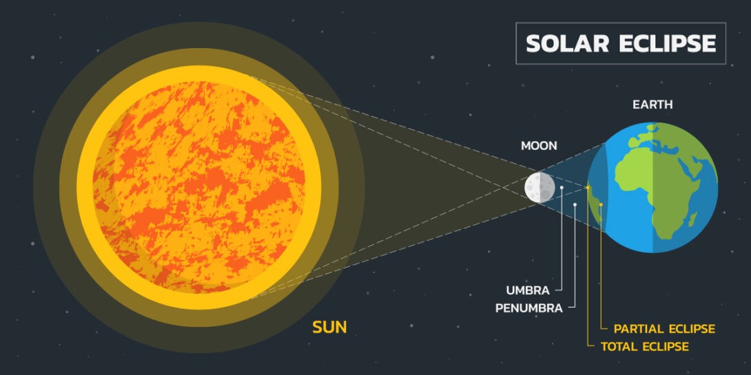 Solar and Lunar Eclipse 